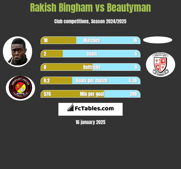 Rakish Bingham vs Beautyman h2h player stats