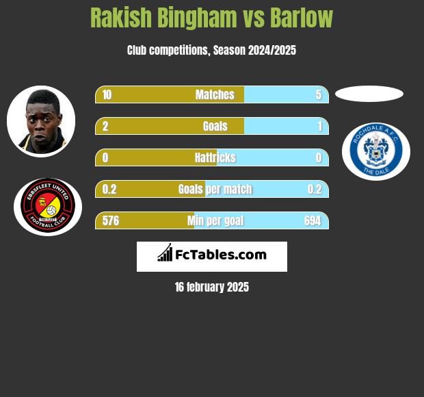 Rakish Bingham vs Barlow h2h player stats