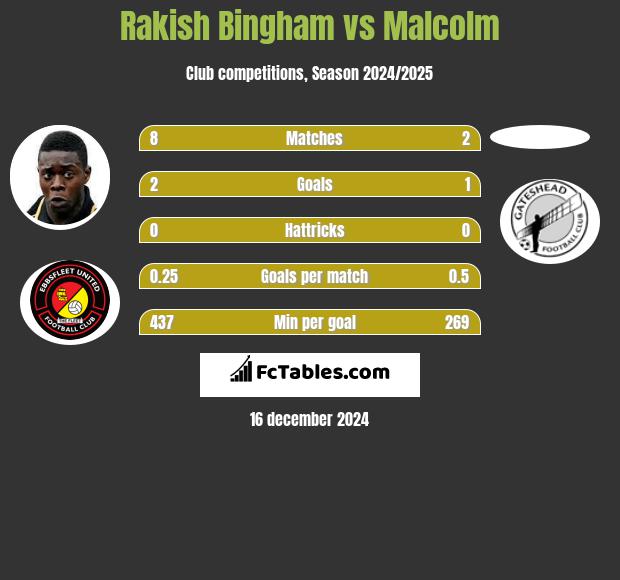 Rakish Bingham vs Malcolm h2h player stats