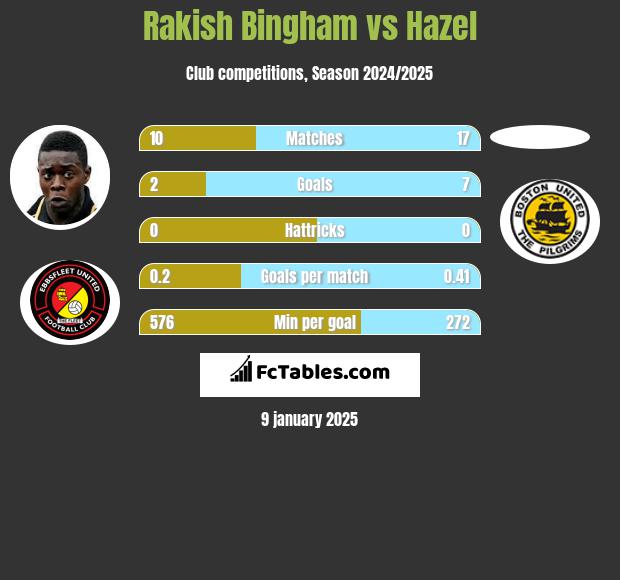 Rakish Bingham vs Hazel h2h player stats