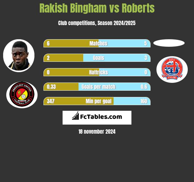 Rakish Bingham vs Roberts h2h player stats