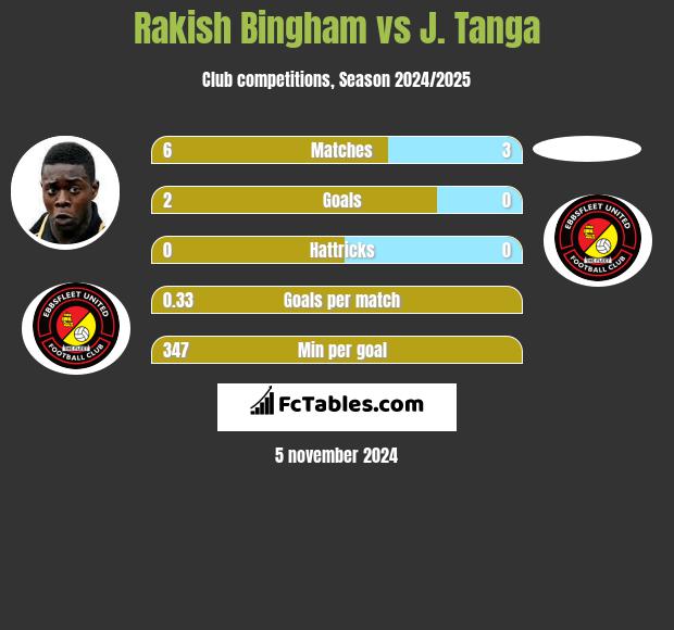 Rakish Bingham vs J. Tanga h2h player stats