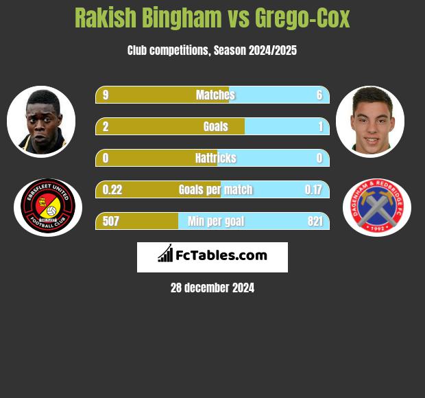 Rakish Bingham vs Grego-Cox h2h player stats