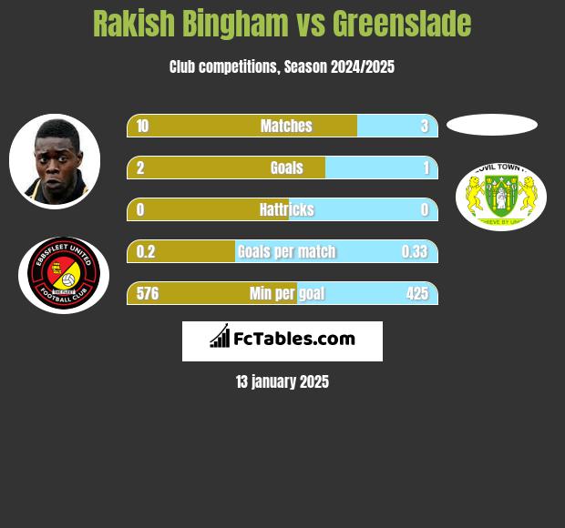 Rakish Bingham vs Greenslade h2h player stats