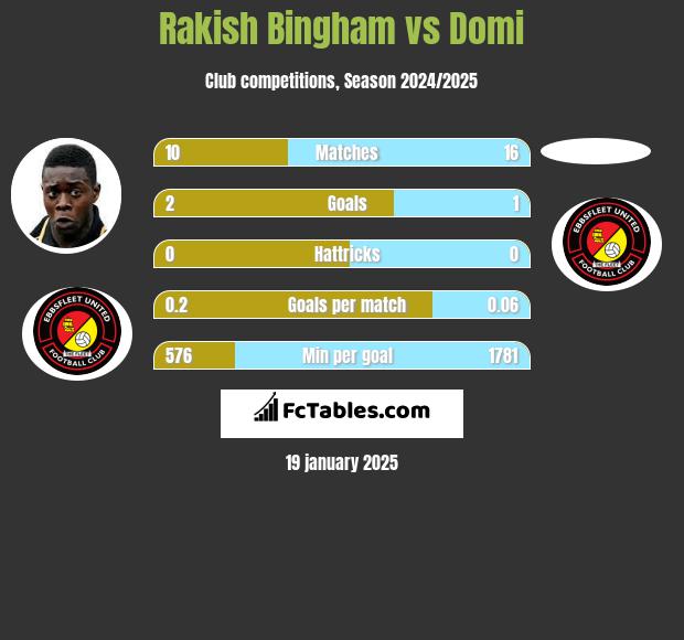 Rakish Bingham vs Domi h2h player stats