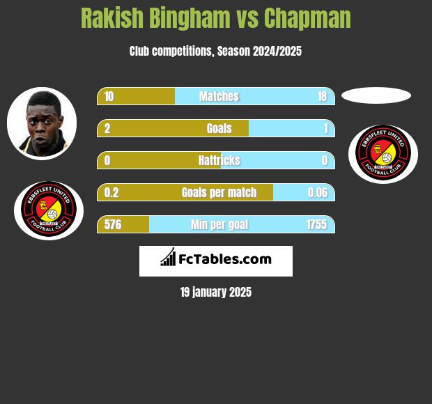 Rakish Bingham vs Chapman h2h player stats