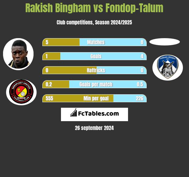 Rakish Bingham vs Fondop-Talum h2h player stats