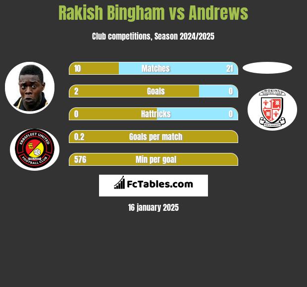 Rakish Bingham vs Andrews h2h player stats