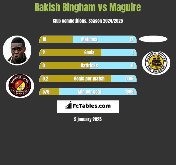 Rakish Bingham vs Maguire h2h player stats