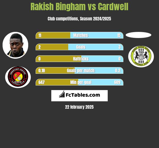 Rakish Bingham vs Cardwell h2h player stats