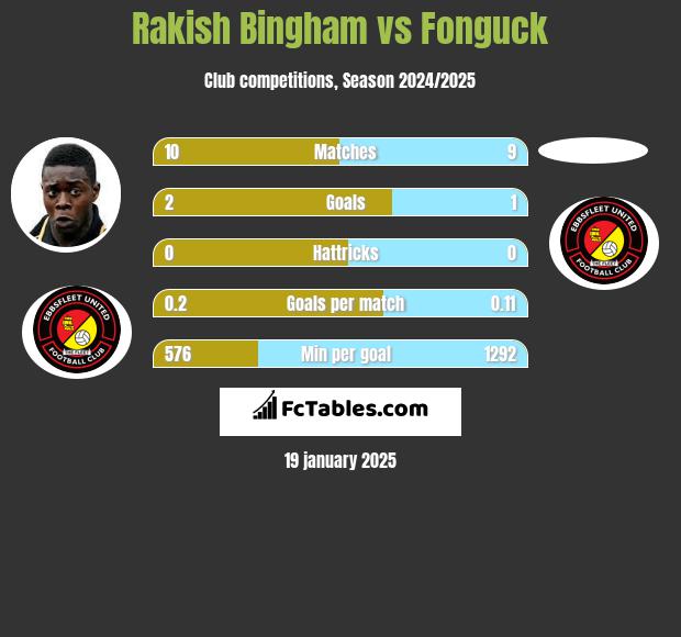 Rakish Bingham vs Fonguck h2h player stats