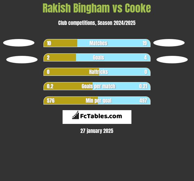 Rakish Bingham vs Cooke h2h player stats