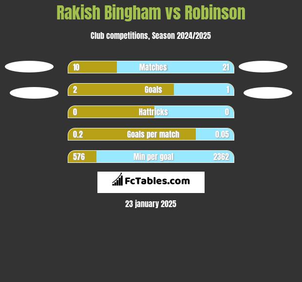 Rakish Bingham vs Robinson h2h player stats