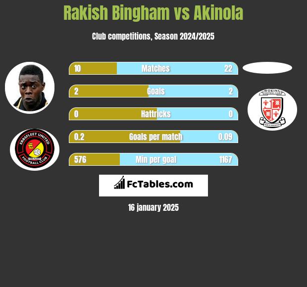 Rakish Bingham vs Akinola h2h player stats