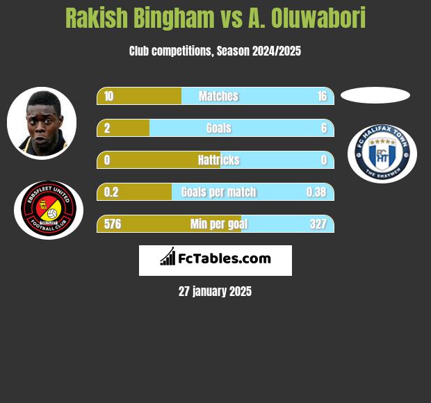 Rakish Bingham vs A. Oluwabori h2h player stats