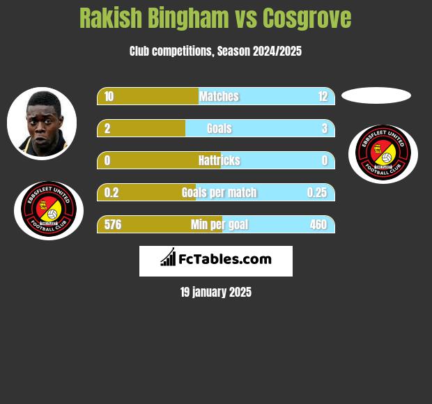 Rakish Bingham vs Cosgrove h2h player stats