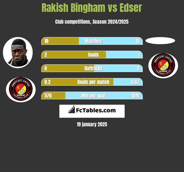 Rakish Bingham vs Edser h2h player stats