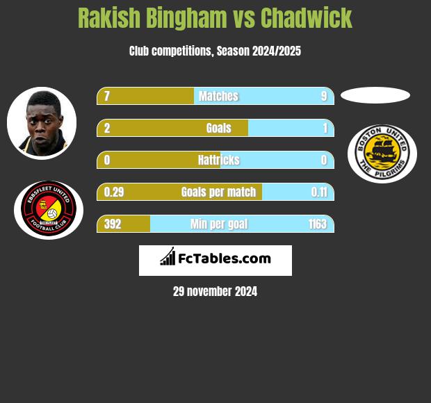 Rakish Bingham vs Chadwick h2h player stats