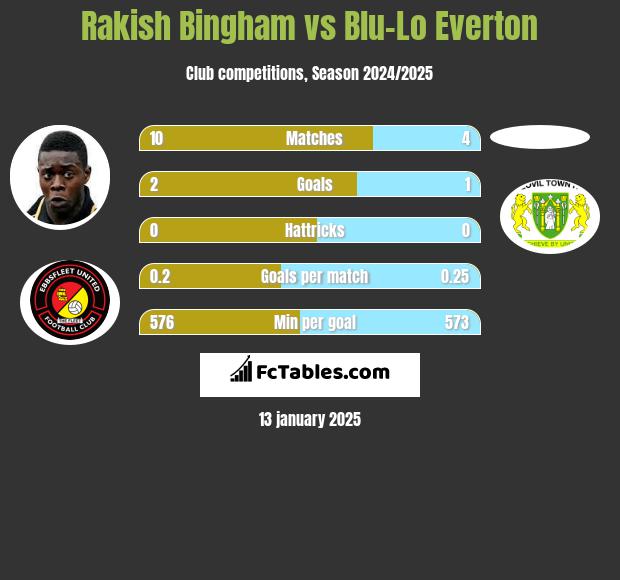 Rakish Bingham vs Blu-Lo Everton h2h player stats