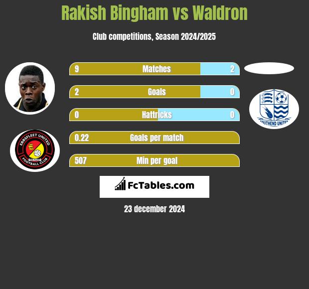 Rakish Bingham vs Waldron h2h player stats