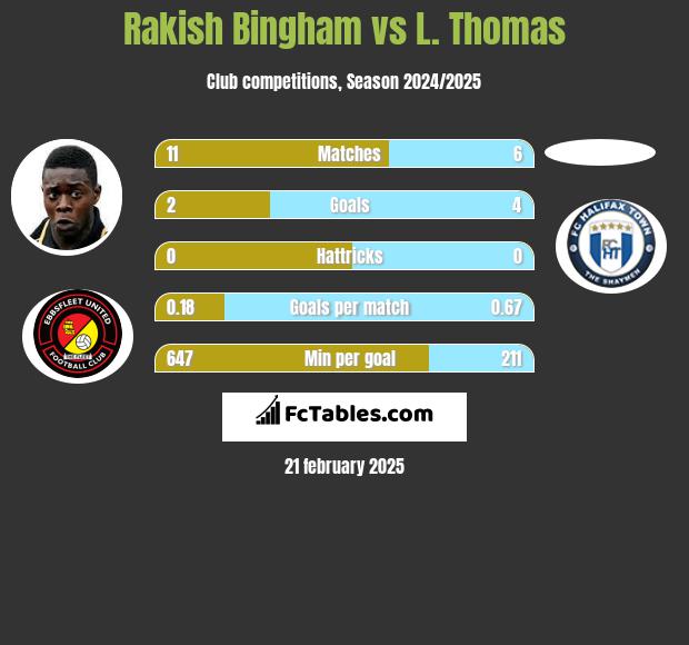 Rakish Bingham vs L. Thomas h2h player stats