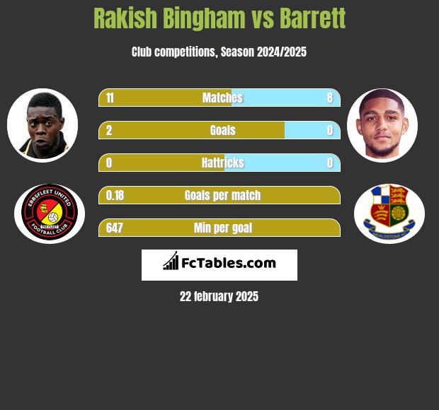 Rakish Bingham vs Barrett h2h player stats