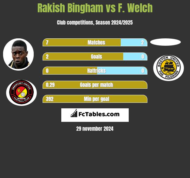 Rakish Bingham vs F. Welch h2h player stats