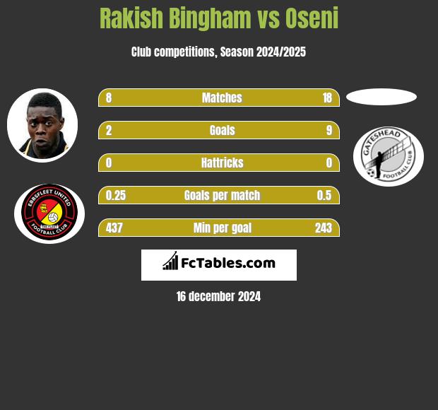 Rakish Bingham vs Oseni h2h player stats