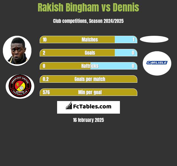 Rakish Bingham vs Dennis h2h player stats