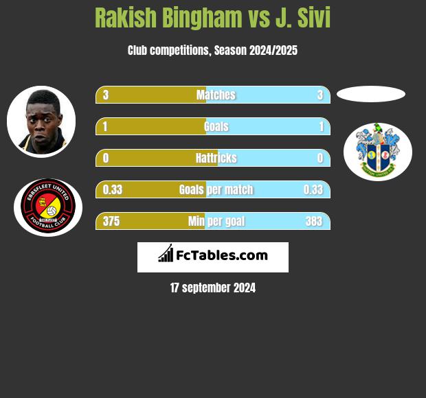 Rakish Bingham vs J. Sivi h2h player stats