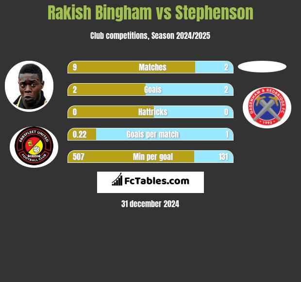 Rakish Bingham vs Stephenson h2h player stats