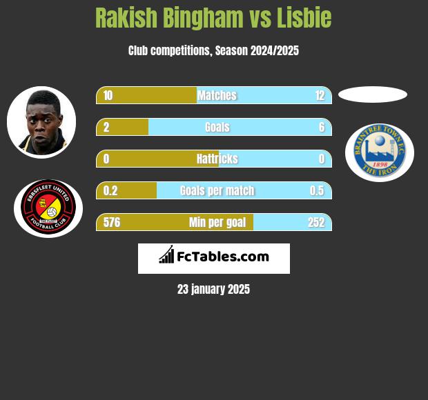 Rakish Bingham vs Lisbie h2h player stats