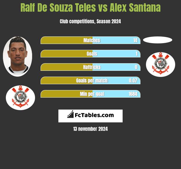 Ralf De Souza Teles vs Alex Santana h2h player stats