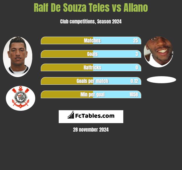 Ralf De Souza Teles vs Allano h2h player stats