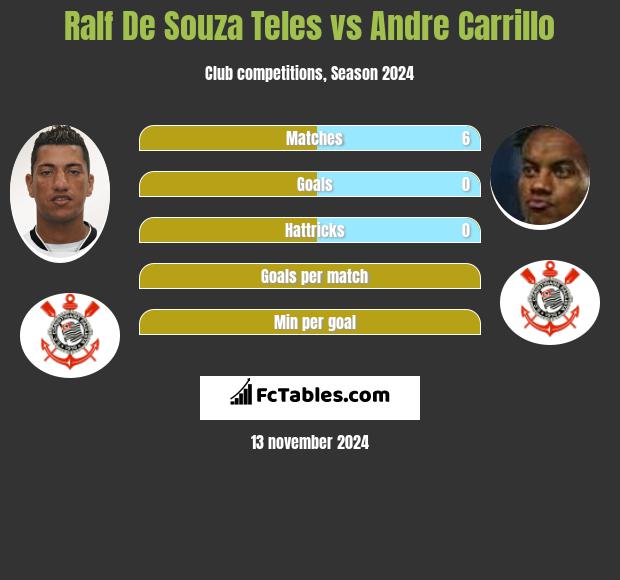 Ralf De Souza Teles vs Andre Carrillo h2h player stats