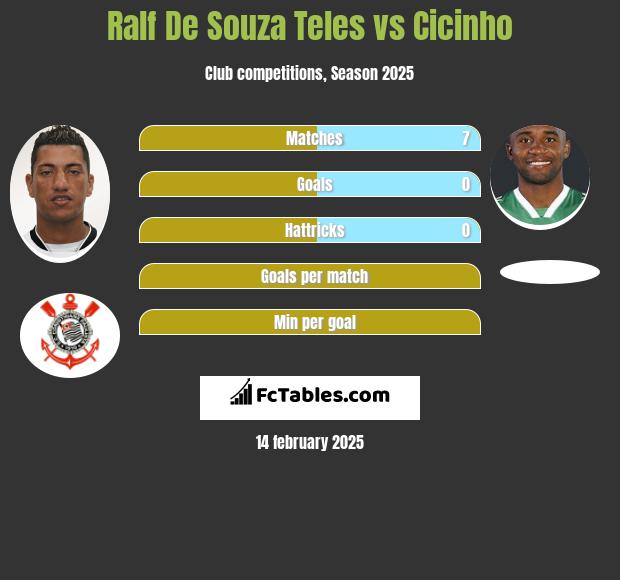 Ralf De Souza Teles vs Cicinho h2h player stats