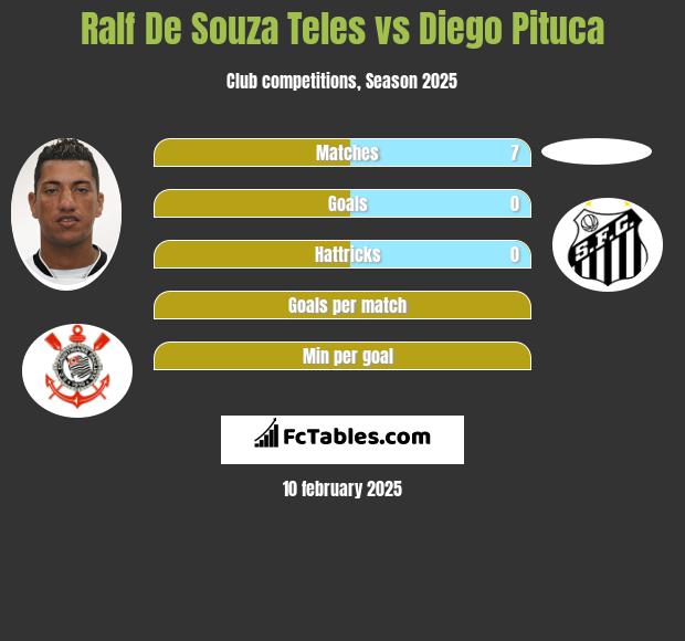 Ralf De Souza Teles vs Diego Pituca h2h player stats