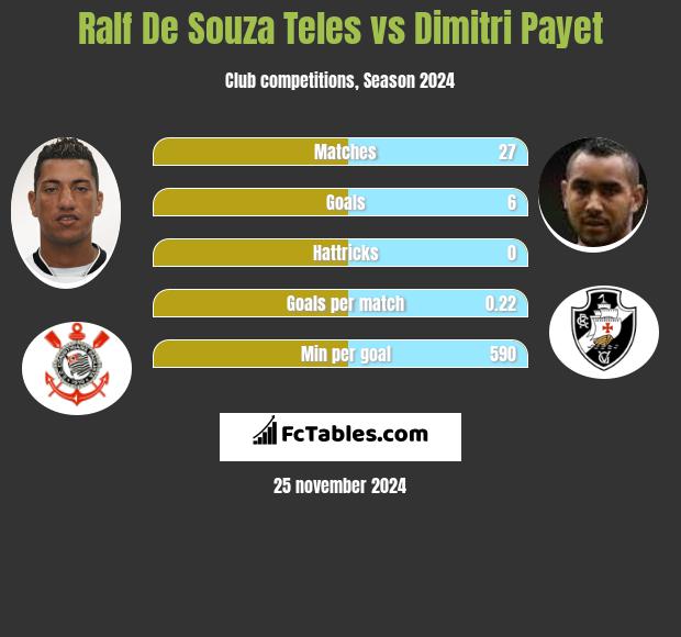 Ralf De Souza Teles vs Dimitri Payet h2h player stats