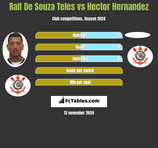 Ralf De Souza Teles vs Hector Hernandez h2h player stats