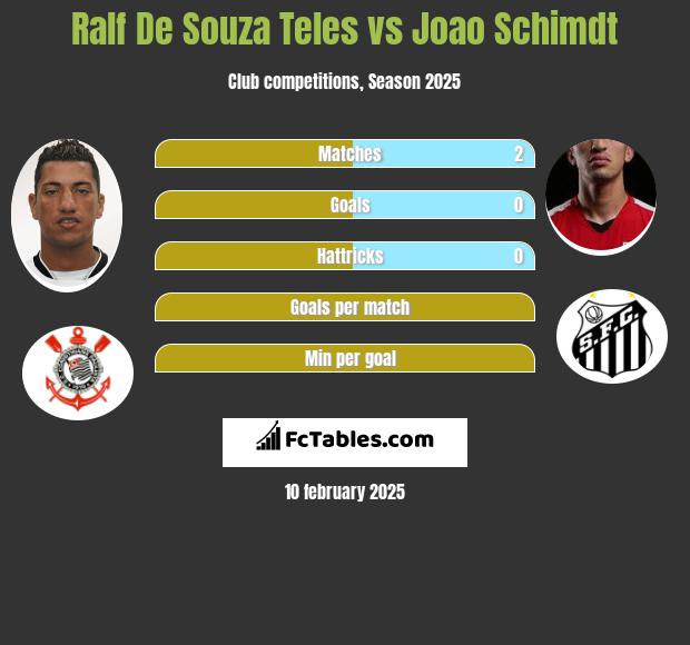 Ralf De Souza Teles vs Joao Schimdt h2h player stats