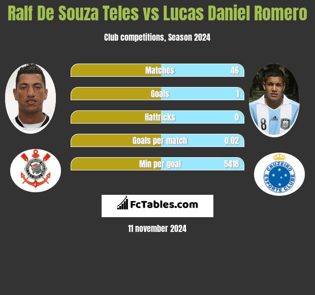 Ralf De Souza Teles vs Lucas Daniel Romero h2h player stats