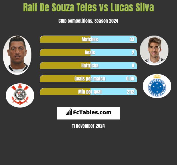 Ralf De Souza Teles vs Lucas Silva h2h player stats