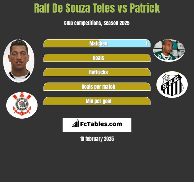 Ralf De Souza Teles vs Patrick h2h player stats