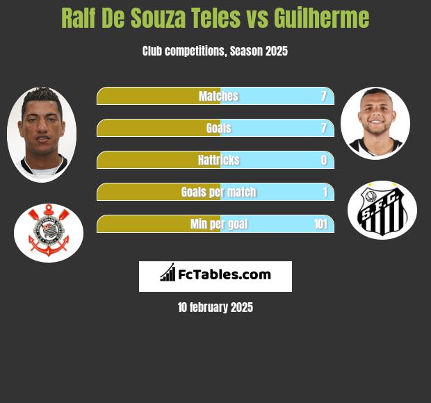 Ralf De Souza Teles vs Guilherme h2h player stats