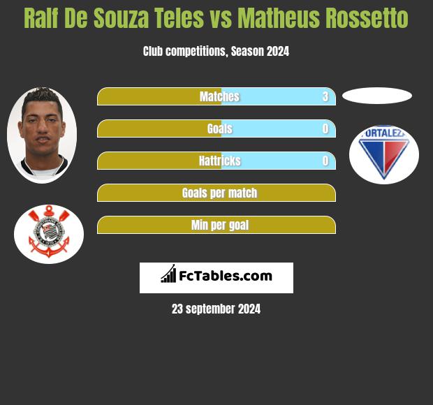 Ralf De Souza Teles vs Matheus Rossetto h2h player stats