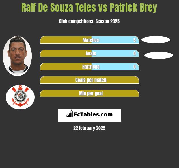 Ralf De Souza Teles vs Patrick Brey h2h player stats