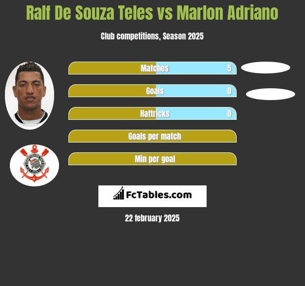 Ralf De Souza Teles vs Marlon Adriano h2h player stats