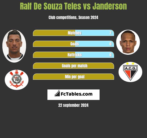 Ralf De Souza Teles vs Janderson h2h player stats