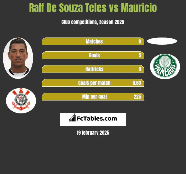 Ralf De Souza Teles vs Mauricio h2h player stats