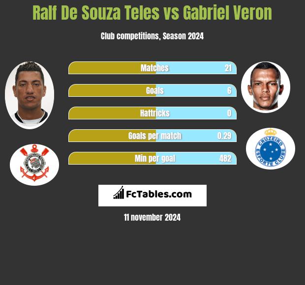 Ralf De Souza Teles vs Gabriel Veron h2h player stats